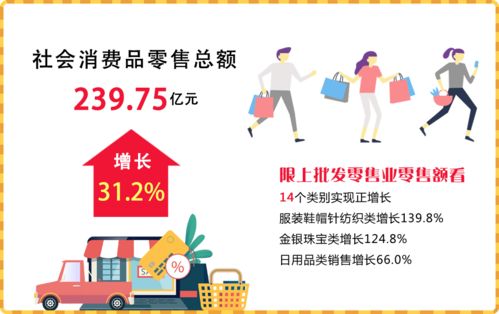 2023年4月江陰市經濟運行情況分析 日用品銷售穩健增長，消費市場持續回暖